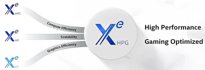 Intel DG2 - karta grafczna Xe-HPG nabiera kształtów. Kolejne informacje o specyfikacji nadchodzących GPU dla graczy [2]