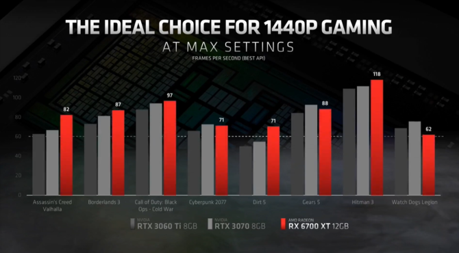 AMD Radeon RX 6700 XT - oficjalna prezentacja karty graficznej RDNA 2 ze średniej półki wydajnościowej. Specyfikacja i cena [10]