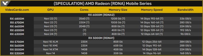 AMD Radeon RX 6000M - kilka słów o nadchodzących kartach graficznych RDNA 2 w wersjach dla laptopów do gier [5]