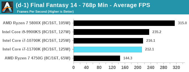 Intel Core i7-11700K - w sieci pojawił się pierwszy test procesora Rocket Lake-S. Jak wypada architektura Cypress Cove? [14]