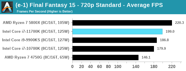 Intel Core i7-11700K - w sieci pojawił się pierwszy test procesora Rocket Lake-S. Jak wypada architektura Cypress Cove? [16]