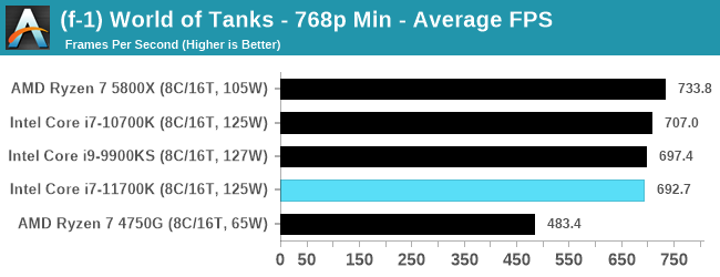 Intel Core i7-11700K - w sieci pojawił się pierwszy test procesora Rocket Lake-S. Jak wypada architektura Cypress Cove? [18]