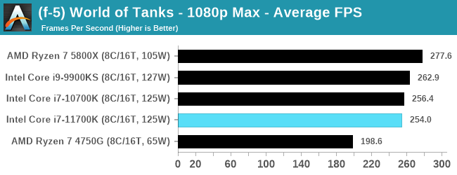 Intel Core i7-11700K - w sieci pojawił się pierwszy test procesora Rocket Lake-S. Jak wypada architektura Cypress Cove? [20]