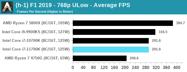 Intel Core i7-11700K - w sieci pojawił się pierwszy test procesora Rocket Lake-S. Jak wypada architektura Cypress Cove? [23]