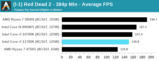 Intel Core i7-11700K - w sieci pojawił się pierwszy test procesora Rocket Lake-S. Jak wypada architektura Cypress Cove? [31]