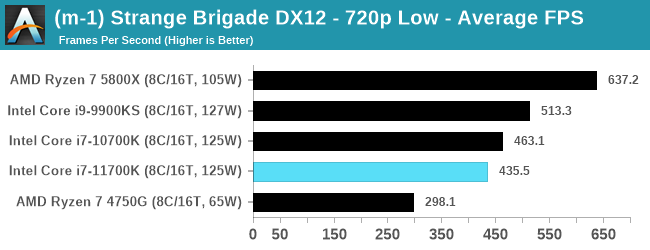 Intel Core i7-11700K - w sieci pojawił się pierwszy test procesora Rocket Lake-S. Jak wypada architektura Cypress Cove? [33]