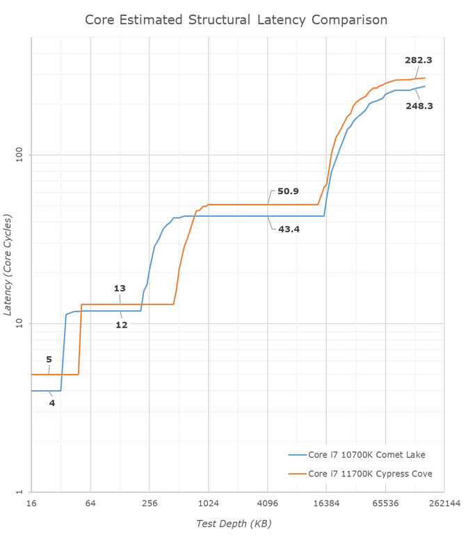 Intel Core i7-11700K - w sieci pojawił się pierwszy test procesora Rocket Lake-S. Jak wypada architektura Cypress Cove? [38]