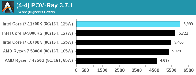 Intel Core i7-11700K - w sieci pojawił się pierwszy test procesora Rocket Lake-S. Jak wypada architektura Cypress Cove? [5]