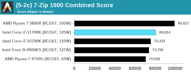 Intel Core i7-11700K - w sieci pojawił się pierwszy test procesora Rocket Lake-S. Jak wypada architektura Cypress Cove? [9]