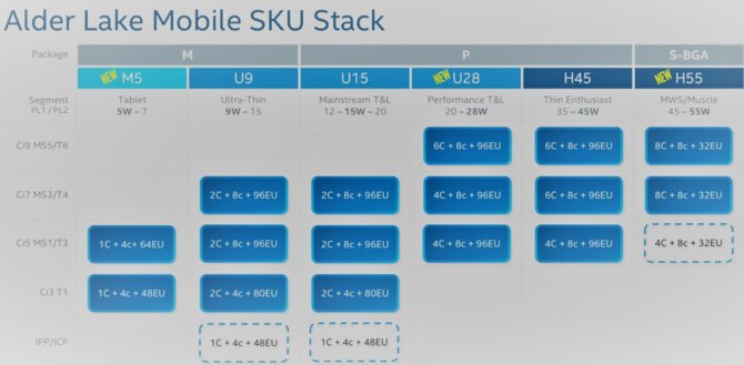 Intel Alder Lake-M, Alder Lake-P oraz Alder Lake-S BGA  - informacje o procesorach 12 generacji dla ultrabooków i laptopów do gier [2]