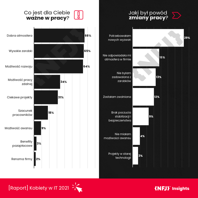 Kobiety w IT - Raport NoFluff Jobs  z okazji Dnia Kobiet. Zarobki, warunki pracy i oczekiwania względem pracodawców  [5]