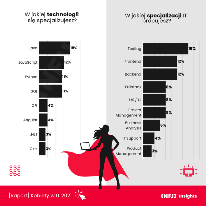 Kobiety w IT - Raport NoFluff Jobs  z okazji Dnia Kobiet. Zarobki, warunki pracy i oczekiwania względem pracodawców  [3]