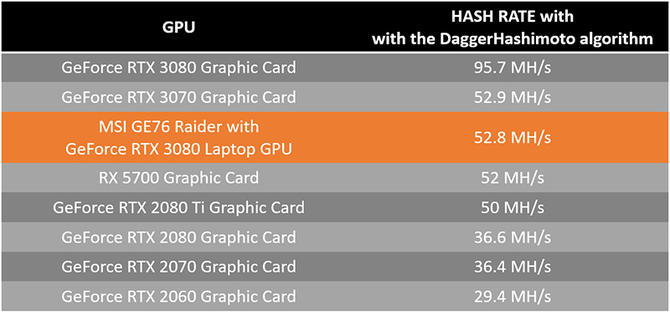 MSI promuje kopanie kryptowalut na swoim flagowym laptopie GE76 Raider z kartą graficzną NVIDIA GeForce RTX 3080 [4]