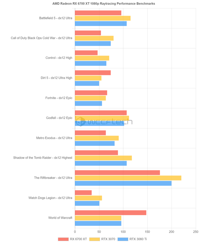 AMD Radeon RX 6700 XT przetestowany w grach z ray tracingiem. Wydajności w porównaniu do GeForce RTX 3070 i RTX 3060 Ti [2]