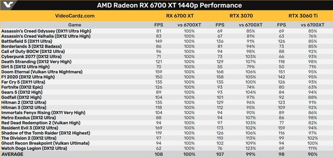 AMD Radeon RX 6700 XT przetestowany w grach z ray tracingiem. Wydajności w porównaniu do GeForce RTX 3070 i RTX 3060 Ti [3]