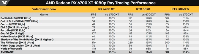 AMD Radeon RX 6700 XT przetestowany w grach z ray tracingiem. Wydajności w porównaniu do GeForce RTX 3070 i RTX 3060 Ti [4]