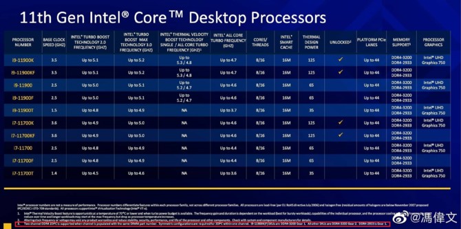 Procesory Intel Core i9-11900K/KF z rodziny Rocket Lake mogą oferować lepszy kontroler pamięci w porównaniu do Core i7 [4]