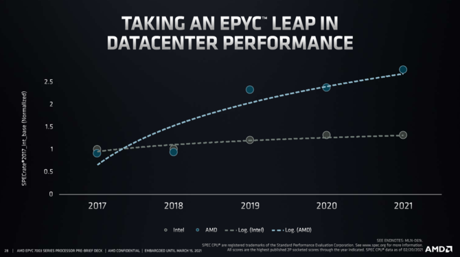 AMD EPYC 7003 - oficjalna prezentacja najszybszych na świecie, serwerowych procesorów Milan na bazie architektury Zen 3 [13]