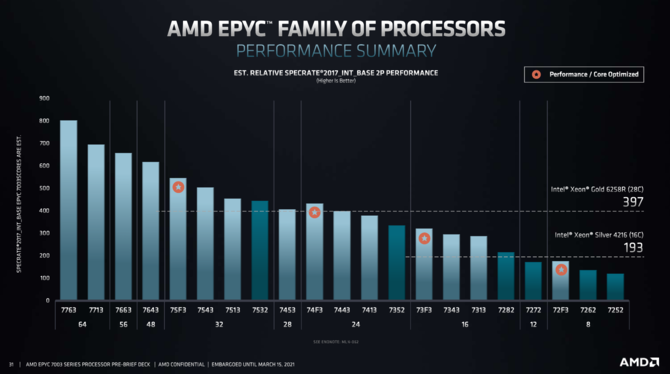 AMD EPYC 7003 - oficjalna prezentacja najszybszych na świecie, serwerowych procesorów Milan na bazie architektury Zen 3 [16]
