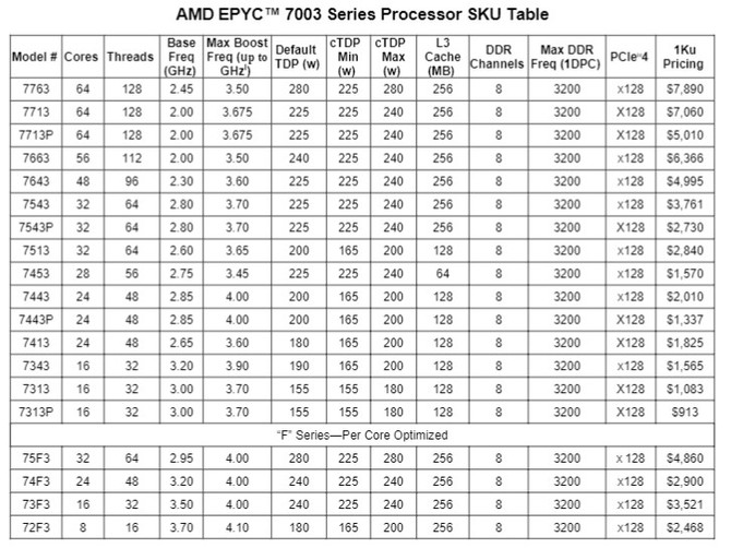 AMD EPYC 7003 - oficjalna prezentacja najszybszych na świecie, serwerowych procesorów Milan na bazie architektury Zen 3 [25]
