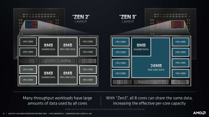 AMD EPYC 7003 - oficjalna prezentacja najszybszych na świecie, serwerowych procesorów Milan na bazie architektury Zen 3 [5]
