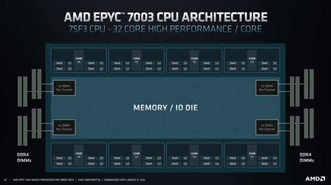 AMD EPYC 7003 - oficjalna prezentacja najszybszych na świecie, serwerowych procesorów Milan na bazie architektury Zen 3 [6]
