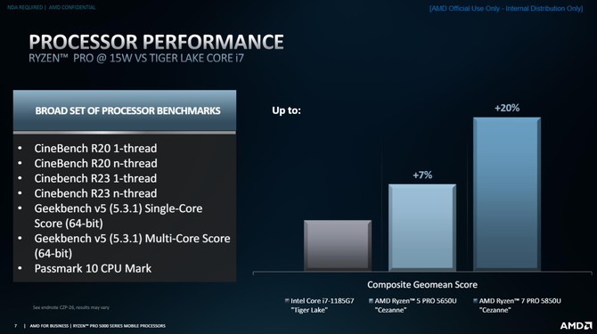 AMD Ryzen 7 PRO 5850U, Ryzen 5 PRO 5650U oraz Ryzen 3 PRO 5450U - prezentacja układów APU Cezanne dla biznesu [20]