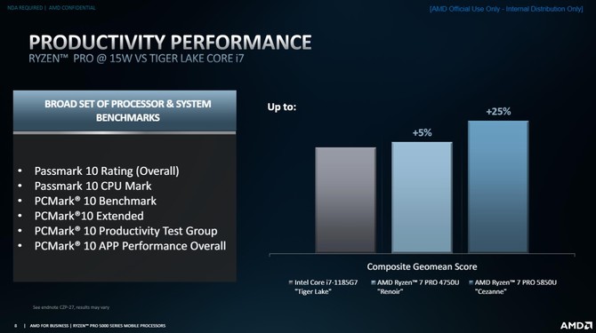 AMD Ryzen 7 PRO 5850U, Ryzen 5 PRO 5650U oraz Ryzen 3 PRO 5450U - prezentacja układów APU Cezanne dla biznesu [21]