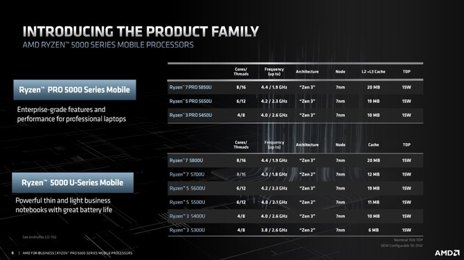 AMD Ryzen 7 PRO 5850U, Ryzen 5 PRO 5650U oraz Ryzen 3 PRO 5450U - prezentacja układów APU Cezanne dla biznesu [5]