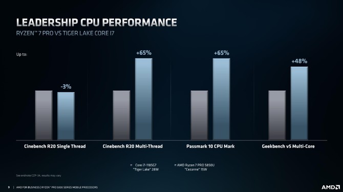 AMD Ryzen 7 PRO 5850U, Ryzen 5 PRO 5650U oraz Ryzen 3 PRO 5450U - prezentacja układów APU Cezanne dla biznesu [7]