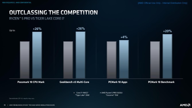 AMD Ryzen 7 PRO 5850U, Ryzen 5 PRO 5650U oraz Ryzen 3 PRO 5450U - prezentacja układów APU Cezanne dla biznesu [9]