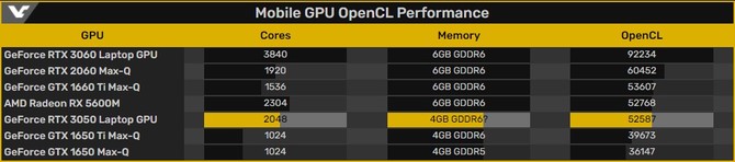 NVIDIA GeForce RTX 3050 Laptop GPU - pierwsze informacje o najsłabszym układzie Ampere, przygotowanym dla laptopów [4]