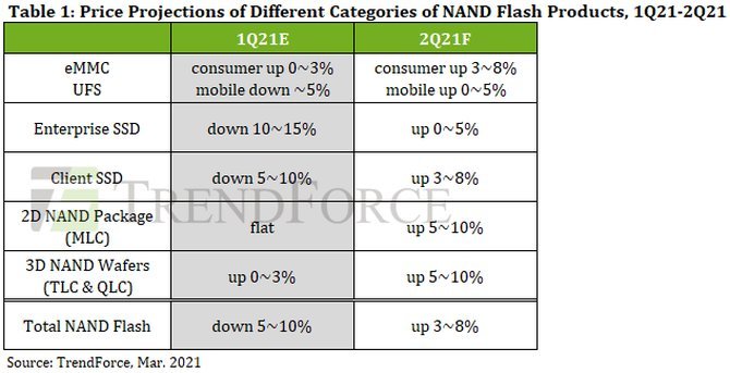 Pamięci NAND flash mają niedługo podrożeć. Ceny nośników SSD wzrosną w drugim kwartale 2021 roku [2]
