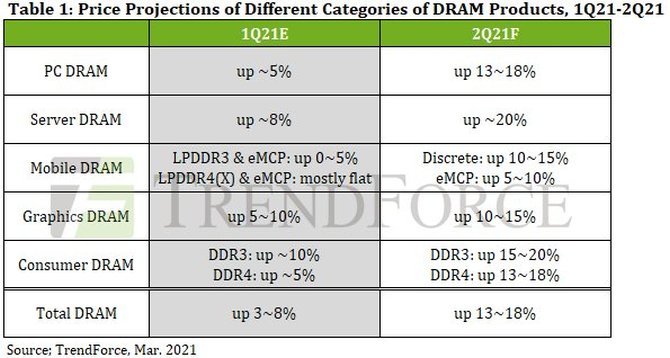 Ceny pamięci RAM mają pójść w górę. Wyraźnych podwyżek należy spodziewać się od drugiego kwartału 2021 roku  [2]