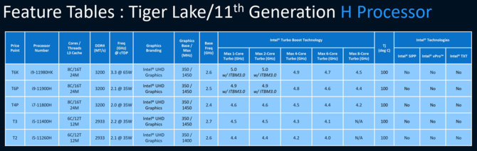 Intel Core i9-11980HK, Core i9-11900H, Core i7-11800H, Core i5-11400H, Core i5-11240H - pełna specyfikacja układów Tiger Lake-H [2]