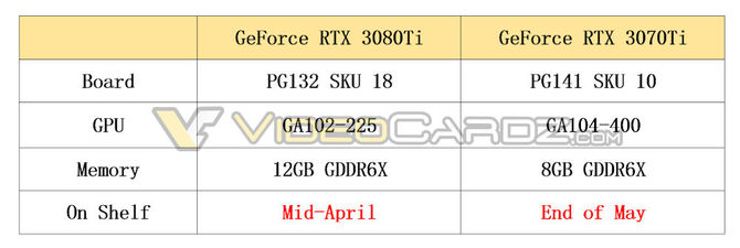 NVIDIA GeForce RTX 3080 Ti i RTX 3070 Ti - kolejne przecieki na temat specyfikacji i daty premiery nowych układów Ampere [2]