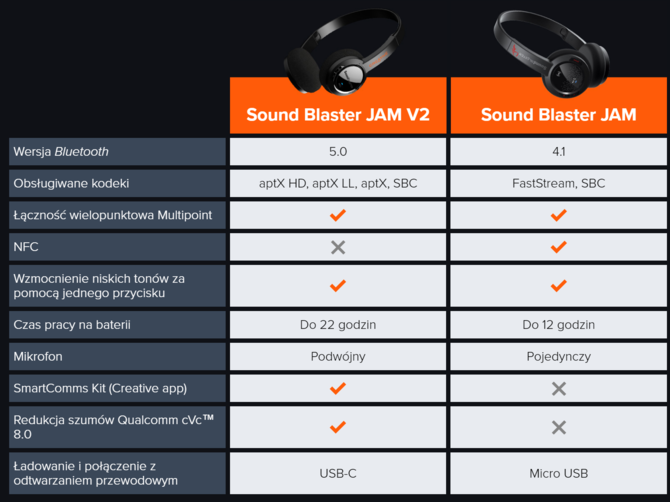 Creative Sound Blaster Jam V2 - Lekkie słuchawki z Bluetooth 5.0, kodekiem aptX HD i 22-godzinną pracą na jednym ładowaniu [4]