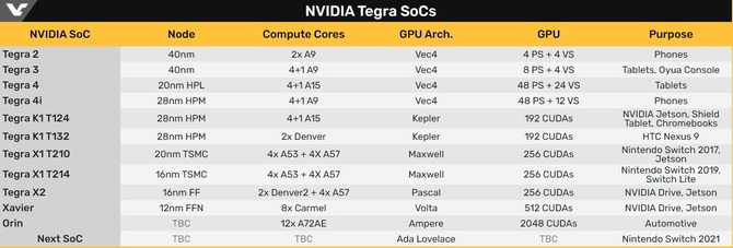 Nintendo Switch Pro może wykorzystać układ nowej generacji, oparty na architekturze NVIDIA Lovelace [2]