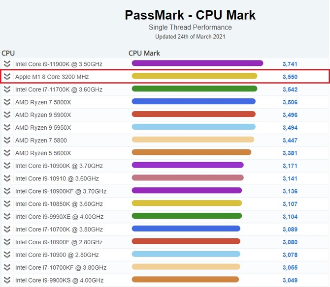 Procesor Apple M1 nieznacznie wyprzedził układ Intel Core i7-11700K w PassMarku w teście jednego wątku [3]