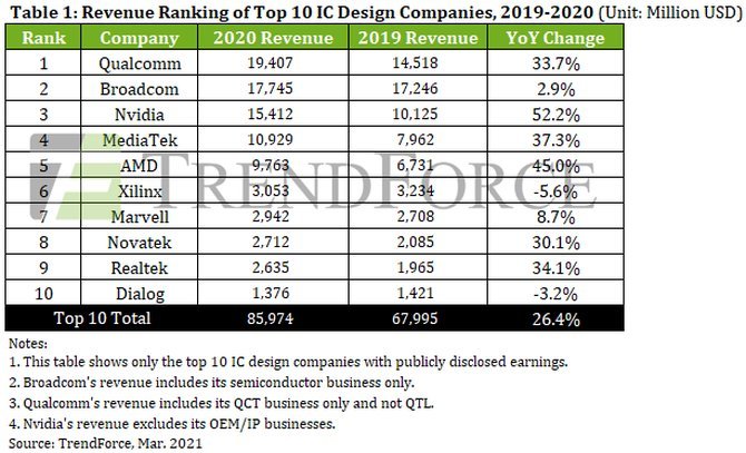 NVIDIA i AMD górą! Firmy odnotowały największe wzrosty przychodu w TOP 10 producentów układów scalonych  [2]