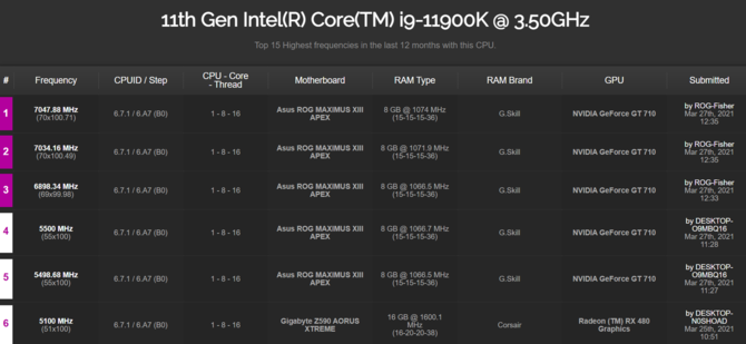 Intel Core i9-11900K - flagowy procesor Rocket Lake-S został podkręcony do 7 GHz z pomocą ciekłego azotu [3]