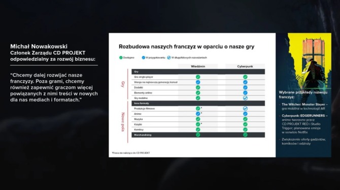 CD Projekt RED w najbliższych latach: Nowe gry AAA, Wiedźmin 3 na nowe konsole i studio w Vancouver. Co z multiplayerem dla CP77? [4]