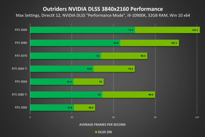 NVIDIA DLSS w grze Outriders: Przyrost wydajności w 4K do 73%. Każda karta GeForce RTX ma przekraczać 60 FPS w 1440p [2]