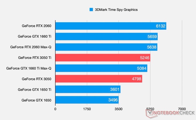 NVIDIA GeForce RTX 3050 i GeForce RTX 3050 Ti Laptop GPU - specyfikacja i wydajność nadchodzących kart dla laptopów [2]