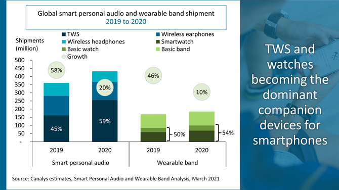 Zegarki i opaski z funkcjami prozdrowotnymi oraz słuchawki TWS hitem 2020 roku. Rynek urósł aż o 15% [3]