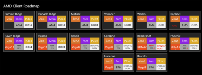 AMD Ryzen 7000 - Wszystkie procesory z serii mogą być wyposażone w zintegrowany układ graficzny [2]