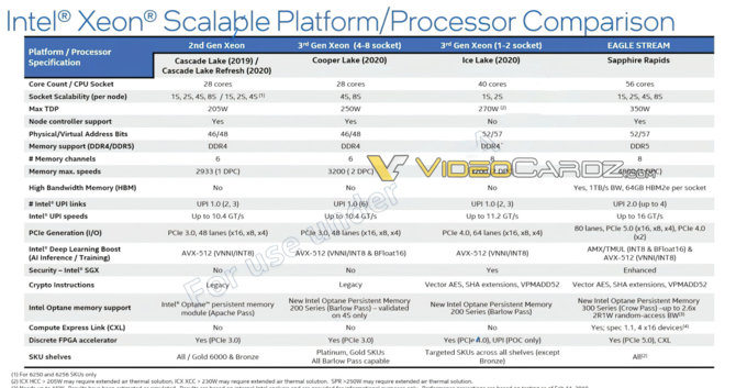 Intel Sapphire Rapids - informacje o serwerowych procesorach Golden Cove. Maksymalnie 56 rdzeni na socket i TDP 350 W [2]