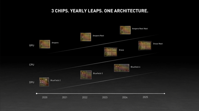 NVIDIA Grace - prezentacja nowego SoC z rdzeniami Neoverse. Ponadto premiera następcy architektury Ampere w 2022 roku [5]