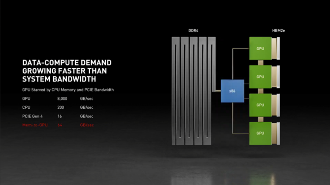 NVIDIA Grace - prezentacja nowego SoC z rdzeniami Neoverse. Ponadto premiera następcy architektury Ampere w 2022 roku [3]
