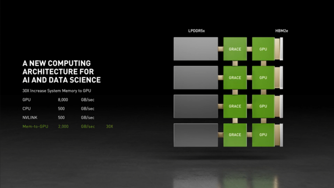 NVIDIA Grace - prezentacja nowego SoC z rdzeniami Neoverse. Ponadto premiera następcy architektury Ampere w 2022 roku [4]